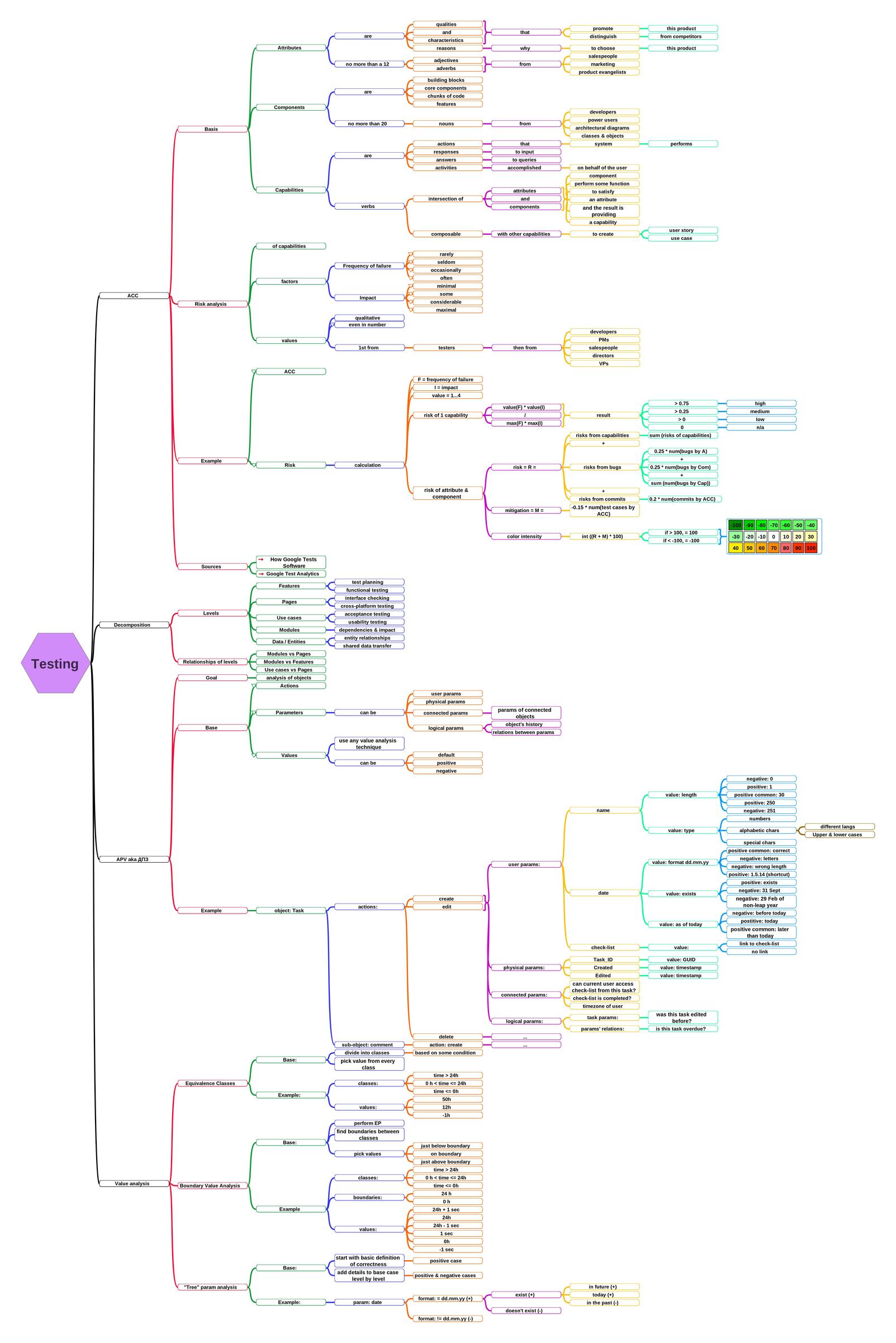 Mega mind map version 1