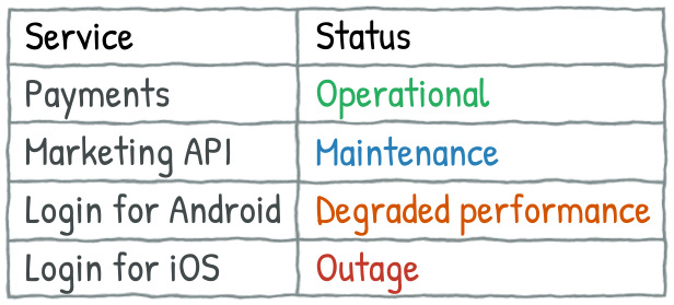 API status table