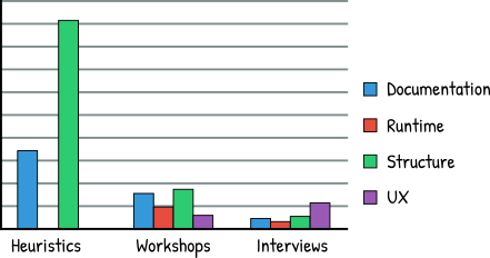 Barchart with comparison of different issue types found via different methods