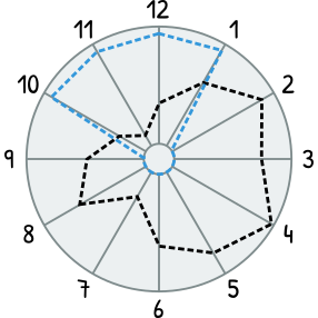 Radar chart with comparison of developer expectations vs current state of API