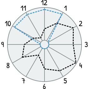 Radar chart with comparison of developer expectations vs current state of API