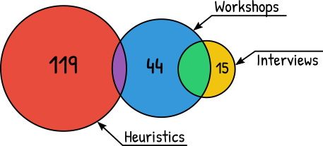 Venn diagram showing how different methods overlap in finding different issues